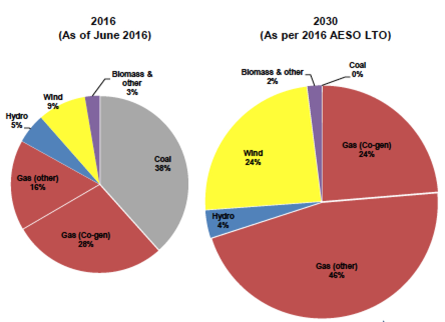 How Green Is Alberta's Renewable Energy Development? - Alberta ...