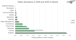 Water Allocations in 2009 and 2020 in Alberta